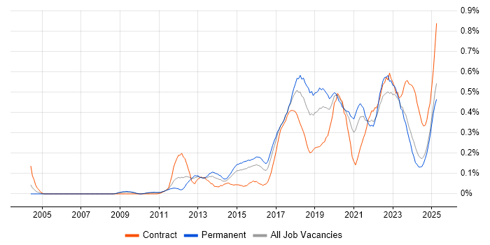 Job vacancy trend for Mobile Device Management in the West Midlands