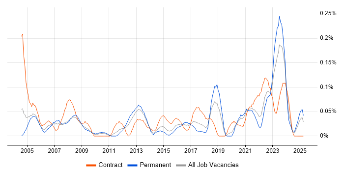 Job vacancy trend for Mobile Engineer in the West Midlands Job vacancy trend for Mobile Engineer in the West Midlands