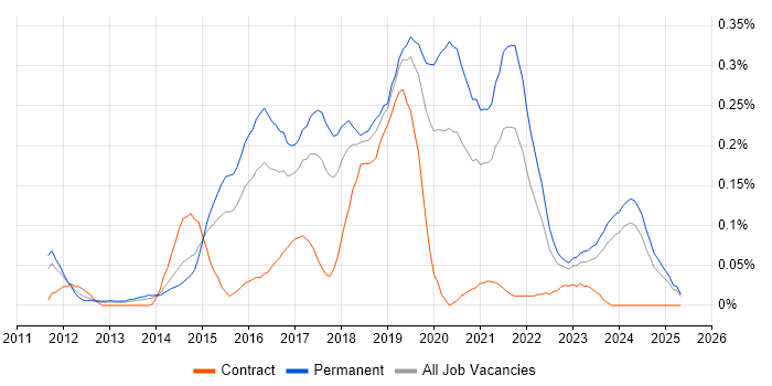 Job vacancy trend for Mobile First in the West Midlands Job vacancy trend for Mobile First in the West Midlands