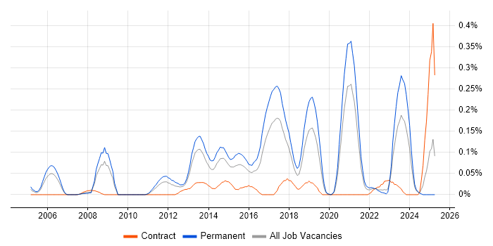 Job vacancy trend for Mobile Games in the West Midlands Job vacancy trend for Mobile Games in the West Midlands