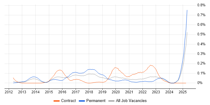 Job vacancy trend for MobileIron in the West Midlands Job vacancy trend for MobileIron in the West Midlands