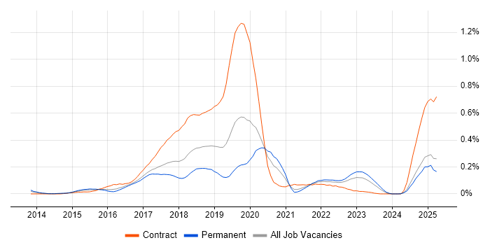 Job vacancy trend for Mockito in the West Midlands