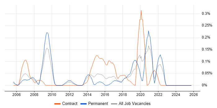 MODAF job vacancy trend in the West Midlands