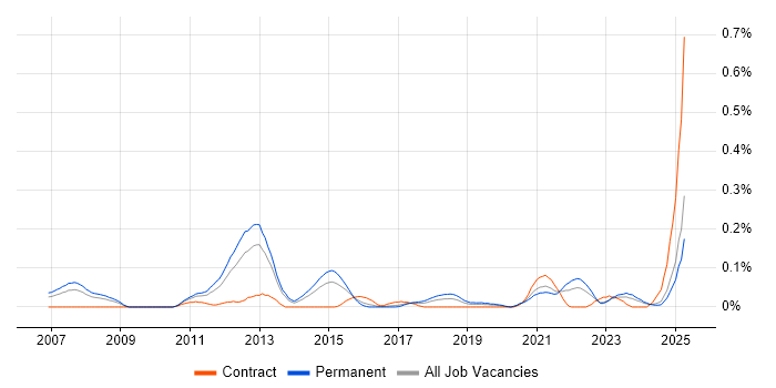Job vacancy trend for Modbus in the West Midlands