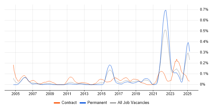 Job vacancy trend for Model Validation in the West Midlands Job vacancy trend for Model Validation in the West Midlands