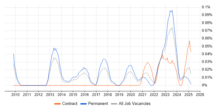 Job vacancy trend for Monetization in the West Midlands
