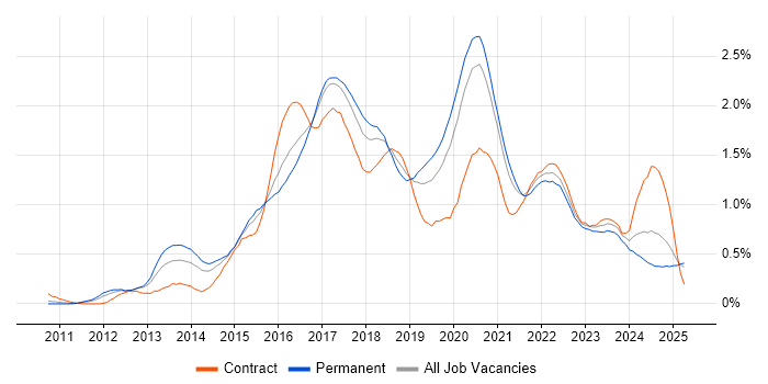 Job vacancy trend for MongoDB in the West Midlands Job vacancy trend for MongoDB in the West Midlands