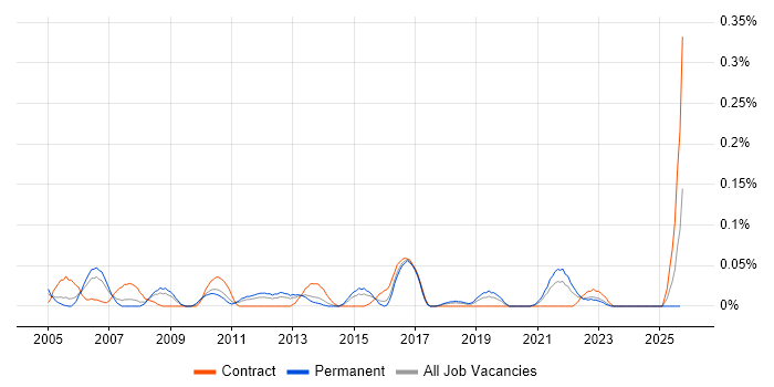 Monitoring Analyst job vacancy trend in the West Midlands