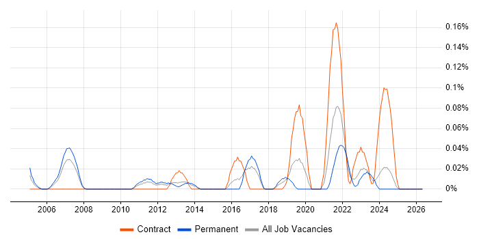 Monte Carlo Method job vacancy trend in the West Midlands