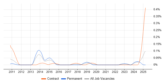 Job vacancy trend for Moodle Developer in the West Midlands Job vacancy trend for Moodle Developer in the West Midlands