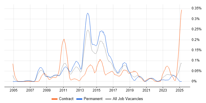 Job vacancy trend for Moodle in the West Midlands Job vacancy trend for Moodle in the West Midlands