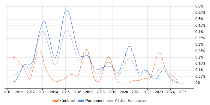 Job vacancy trend for Moq in the West Midlands Job vacancy trend for Moq in the West Midlands