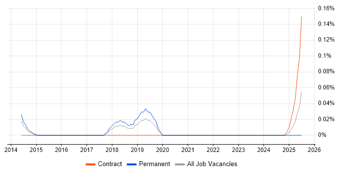 Job vacancy trend for Moqups in the West Midlands
