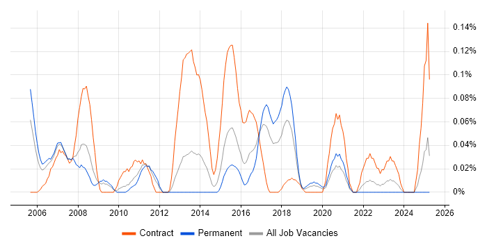 Job vacancy trend for Mortgage Business Analyst in the West Midlands Job vacancy trend for Mortgage Business Analyst in the West Midlands