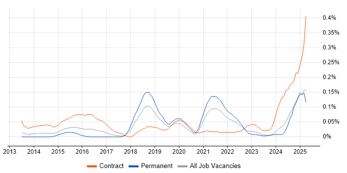 Job vacancy trend for MoSCoW in the West Midlands Job vacancy trend for MoSCoW in the West Midlands