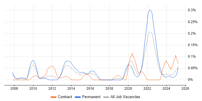 Job vacancy trend for Motion Graphics in the West Midlands Job vacancy trend for Motion Graphics in the West Midlands