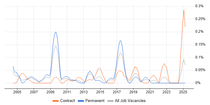 Job vacancy trend for Motorola in the West Midlands Job vacancy trend for Motorola in the West Midlands