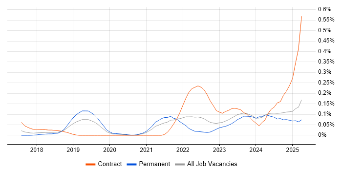 Job vacancy trend for MQTT in the West Midlands Job vacancy trend for MQTT in the West Midlands