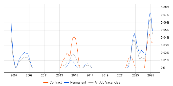 Job vacancy trend for MRICS in the West Midlands