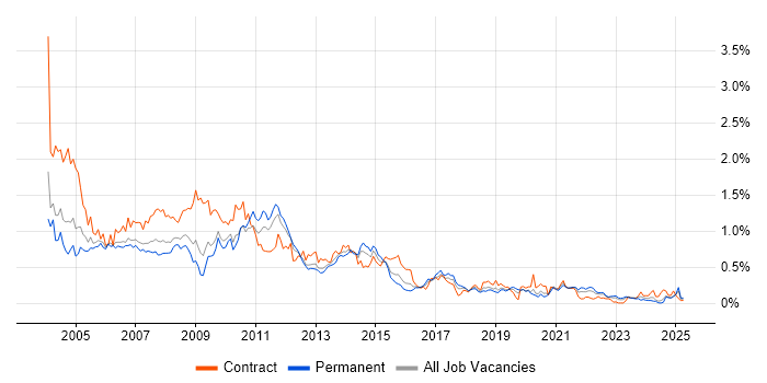 Job vacancy trend for MS Access in the West Midlands