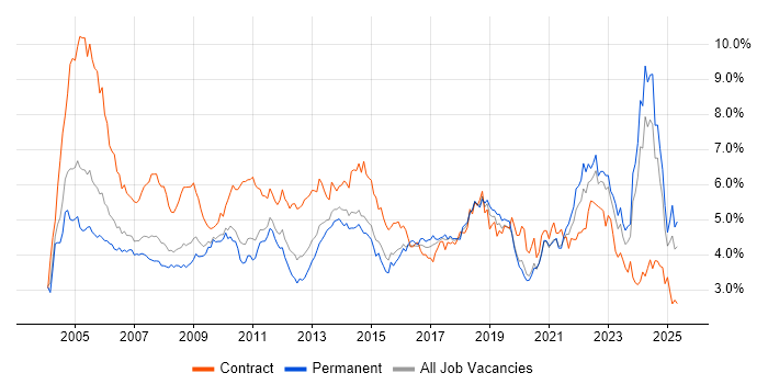 Job vacancy trend for Microsoft Office in the West Midlands
