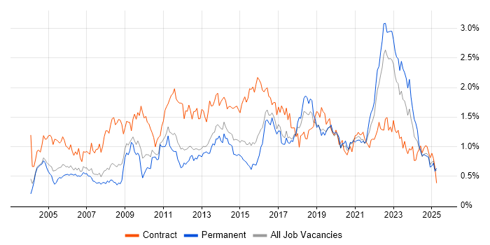 Job vacancy trend for Microsoft PowerPoint in the West Midlands Job vacancy trend for Microsoft PowerPoint in the West Midlands