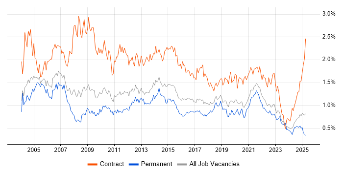 Job vacancy trend for Microsoft Project in the West Midlands Job vacancy trend for Microsoft Project in the West Midlands