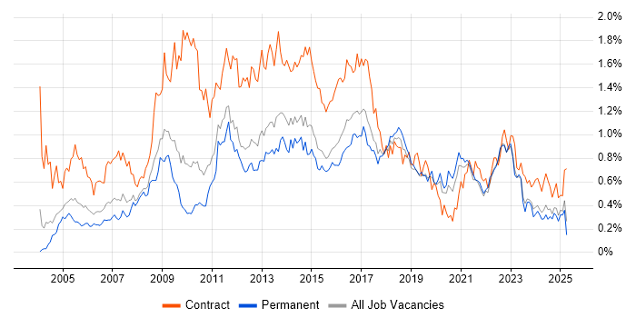 Job vacancy trend for MS Visio in the West Midlands