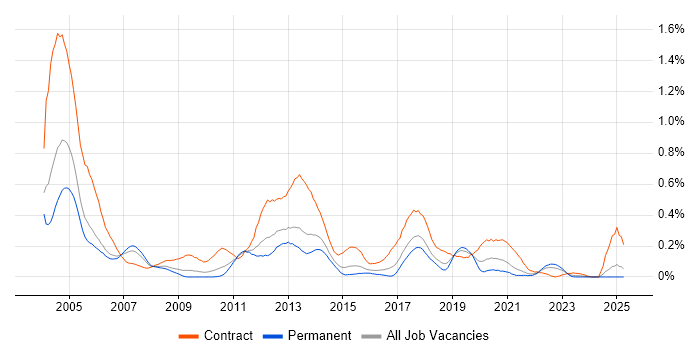 Job vacancy trend for MSI in the West Midlands Job vacancy trend for MSI in the West Midlands