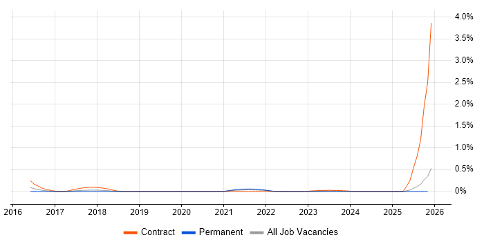 MuleSoft Architect job vacancy trend in the West Midlands