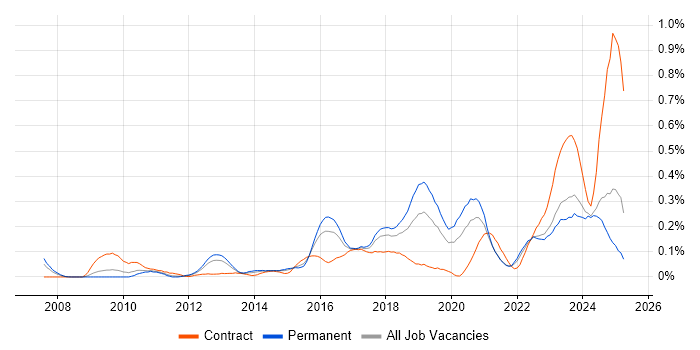 Job vacancy trend for Multi-Factor Authentication in the West Midlands