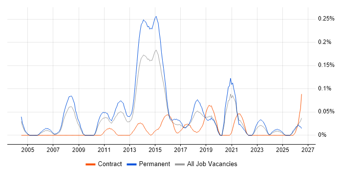 Multichannel Retail job vacancy trend in the West Midlands