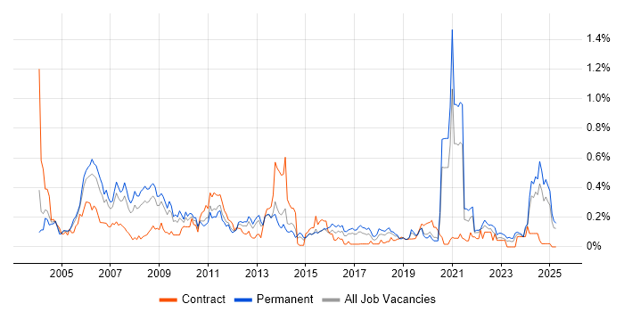 Job vacancy trend for Multimedia in the West Midlands Job vacancy trend for Multimedia in the West Midlands