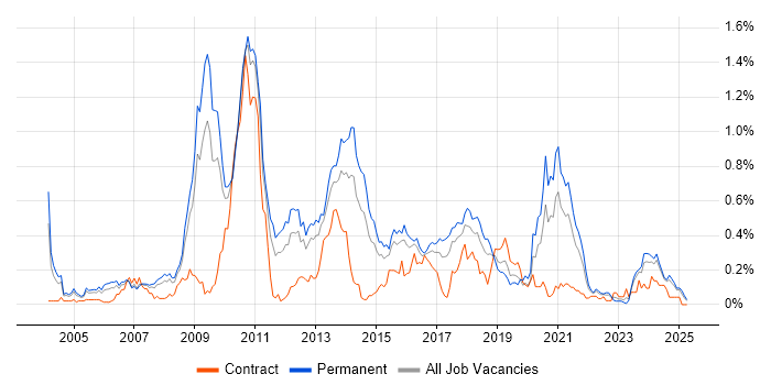 Job vacancy trend for Multithreading in the West Midlands Job vacancy trend for Multithreading in the West Midlands