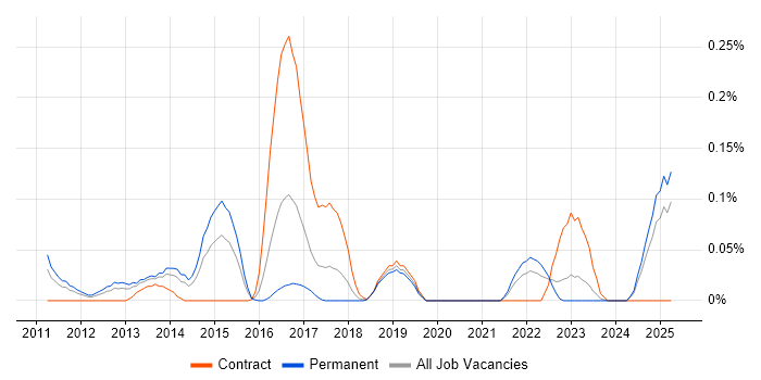 Job vacancy trend for Multivariate Testing in the West Midlands Job vacancy trend for Multivariate Testing in the West Midlands