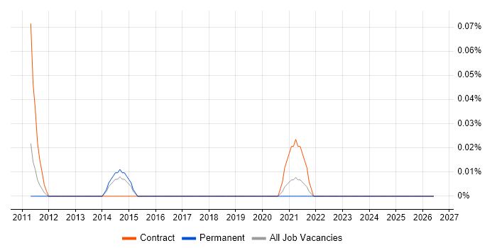Murex job vacancy trend in the West Midlands