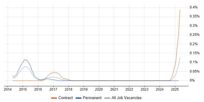 Job vacancy trend for Mustache in the West Midlands Job vacancy trend for Mustache in the West Midlands