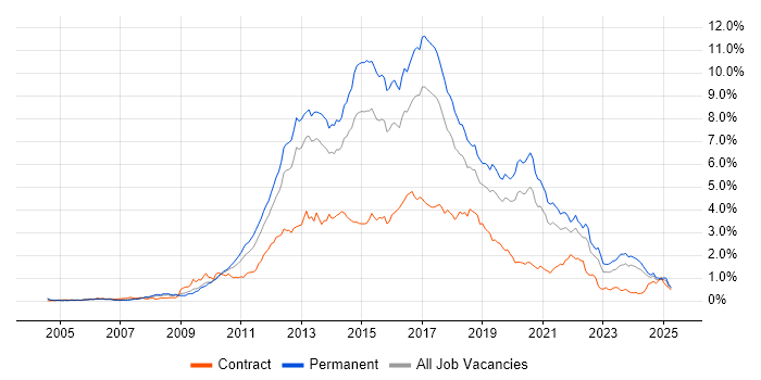 Job vacancy trend for MVC in the West Midlands Job vacancy trend for MVC in the West Midlands