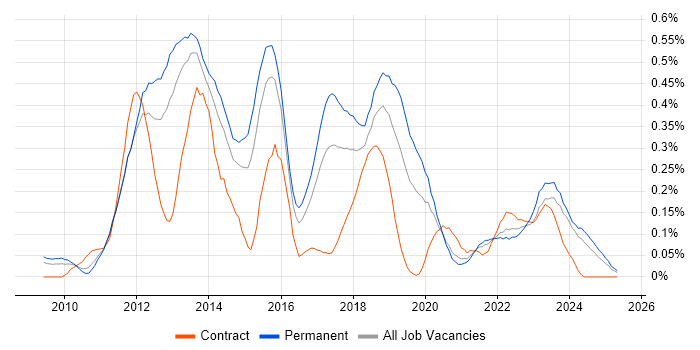 Job vacancy trend for MVVM in the West Midlands Job vacancy trend for MVVM in the West Midlands