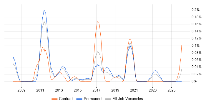 MySQL DBA job vacancy trend in the West Midlands