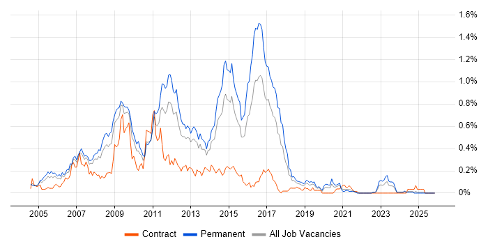 MySQL Developer job vacancy trend in the West Midlands