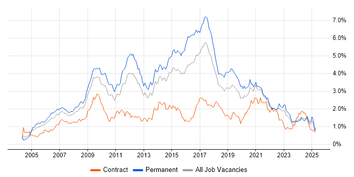 Job vacancy trend for MySQL in the West Midlands Job vacancy trend for MySQL in the West Midlands