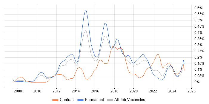 Job vacancy trend for Nagios in the West Midlands Job vacancy trend for Nagios in the West Midlands