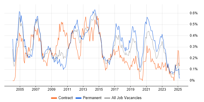 Job vacancy trend for NAS in the West Midlands