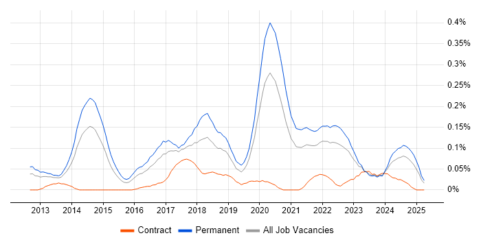 Job vacancy trend for Natural Language Processing in the West Midlands Job vacancy trend for Natural Language Processing in the West Midlands