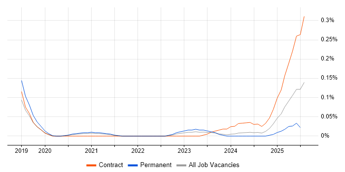 Job vacancy trend for Navisworks in the West Midlands Job vacancy trend for Navisworks in the West Midlands