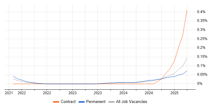 Job vacancy trend for NB-IoT in the West Midlands Job vacancy trend for NB-IoT in the West Midlands