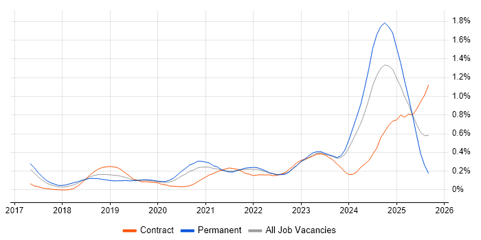 NCSC job vacancy trend in the West Midlands