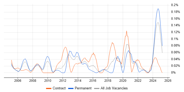 Job vacancy trend for NEBOSH in the West Midlands