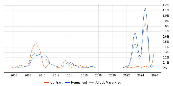NEC Housing job vacancy trend in the West Midlands